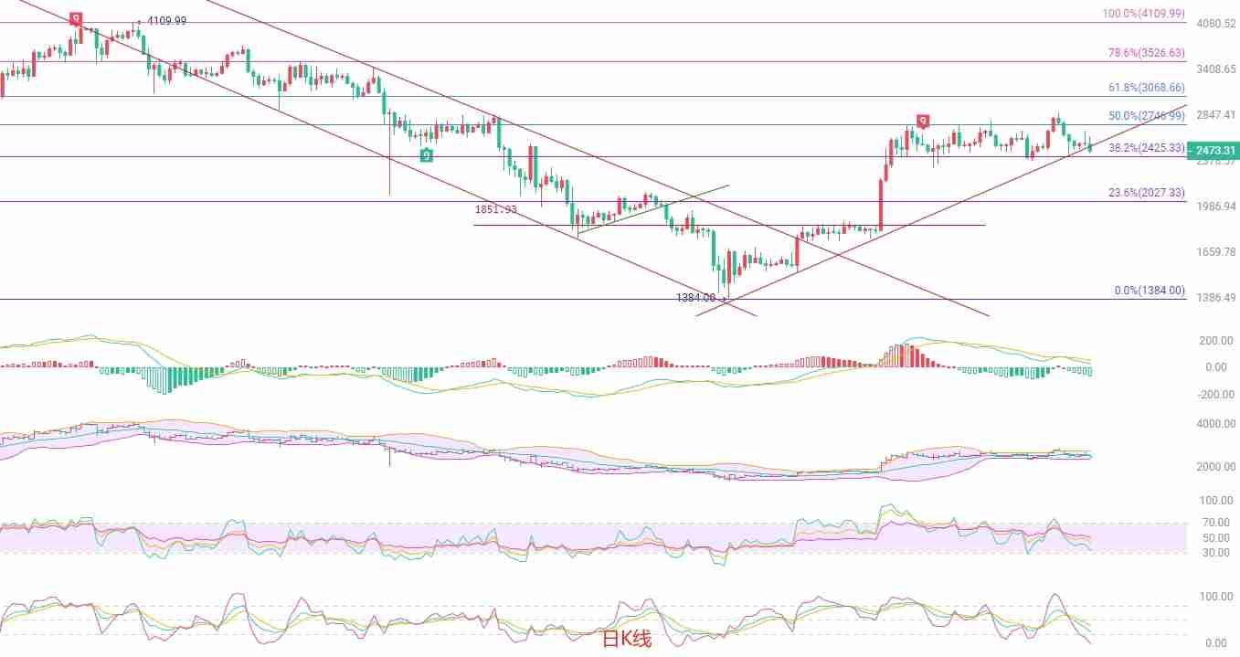 以太坊(ETH):猎寻箱体底部支撑,短线多空博弈加剧